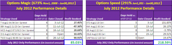 July2012 Performance